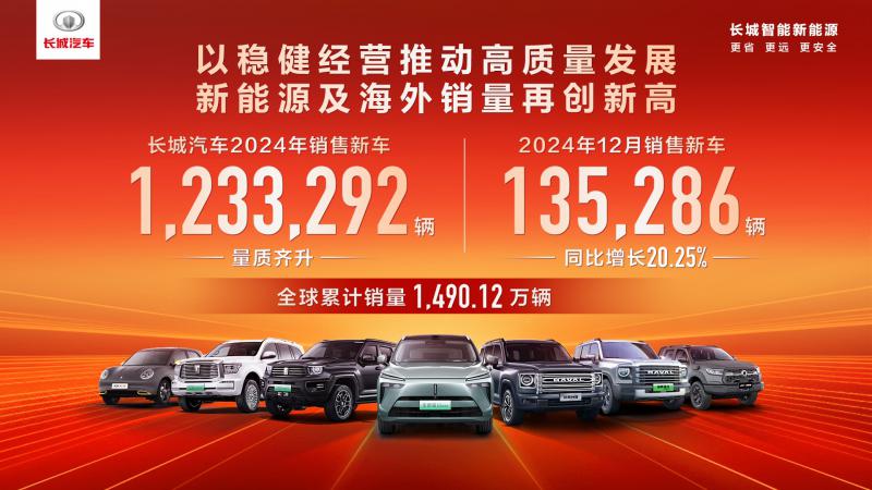 以稳健经营推动高质量发展长城汽车2024年销售新车123.33 ...