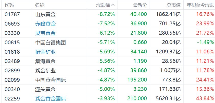 港股异动丨金银价格重挫，相关概念股集体下跌，山东黄金跌超8%，赤峰黄金跌超7%