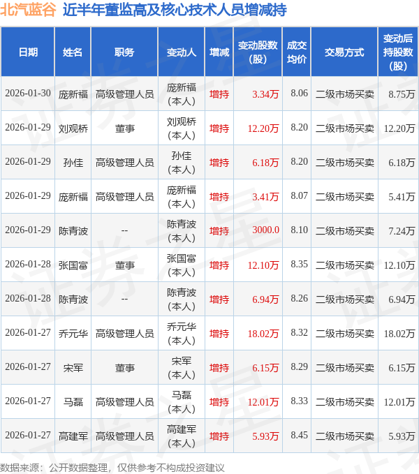 北汽蓝谷：1月30日高管庞新福增持股份合计3.34万股
