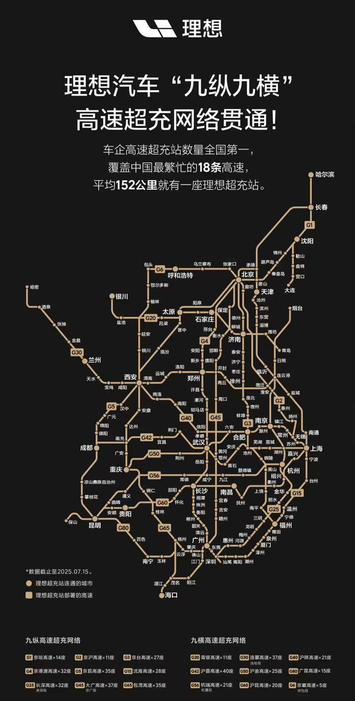 理想汽车超充站突破3000座大关 稳居高速自营超充第一_基建_充电_数量