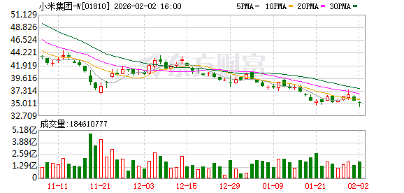 雷军回应小米汽车交付量下滑：一代SU7已停售 1月YU7为交付主力