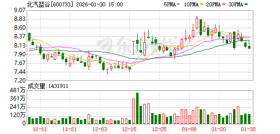 北汽蓝谷：2026年1月销量同比增长11.83%