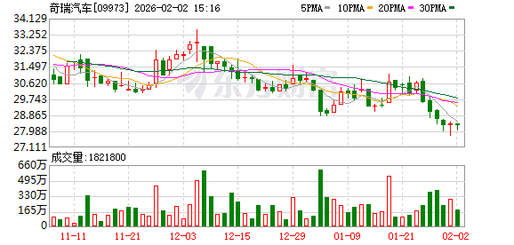 奇瑞集团1月销售汽车超20万辆