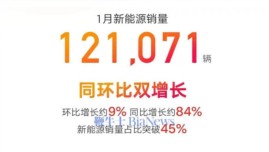 吉利汽车：1月新能源销量12.1万辆，同比增长84%