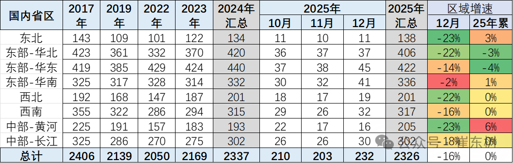 崔东树：2025年新能源车表现相对较强 北方地区纯电动占比提升明显