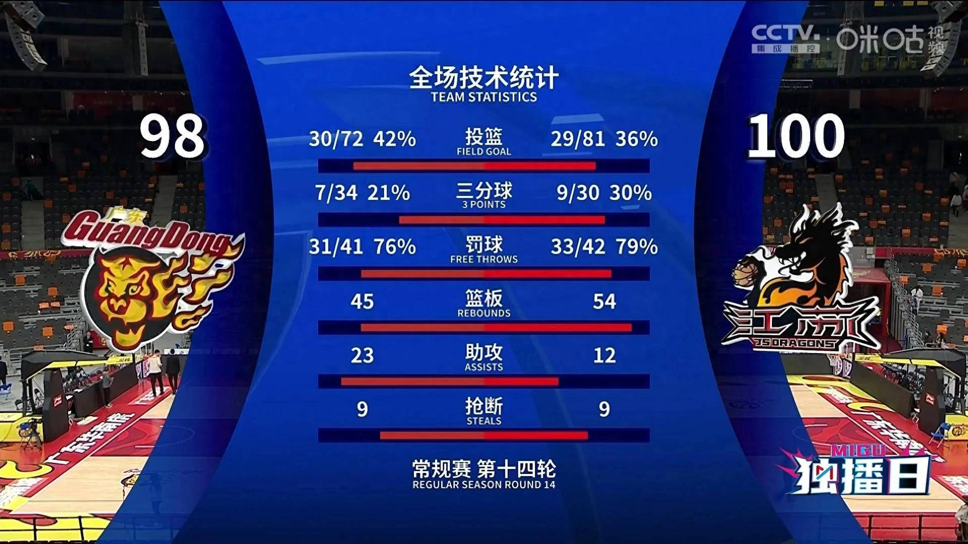 广东东阳光主场输球输人送江苏肯帝亚赛季首胜_比赛_1_CBA