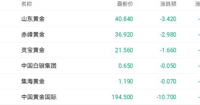 美联储主席提名引发国际金价大跌 山东黄金等黄金股均跌超7%