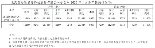 北汽蓝谷：子公司1月份销量同比增长11.83%