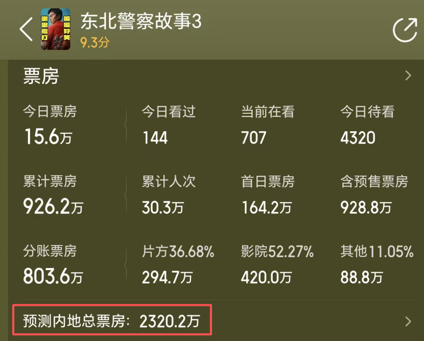 离开李连杰不灵了，3天票房仅900余万，谢苗懵了：内地观众凭啥不买账？