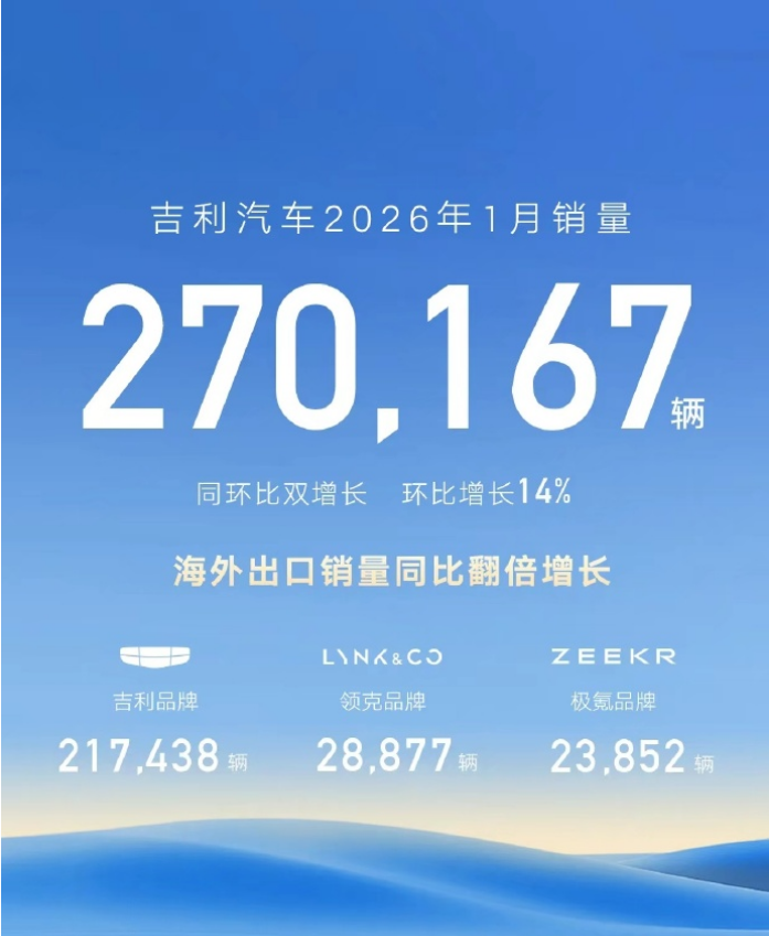 吉利汽车2026年1月销量发布 出口翻倍增长-网通社汽车