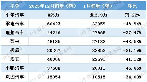 新势力车企2026年1月成绩单：半数销量环比降4成，小米超越零跑登顶