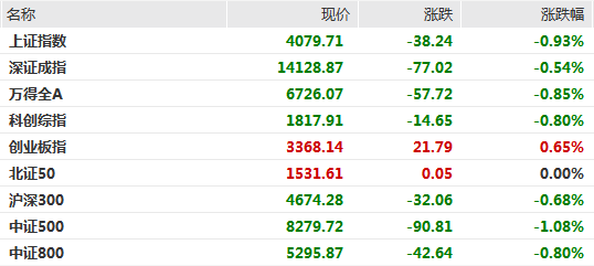 沪指低开0.93%，贵金属板块大跌