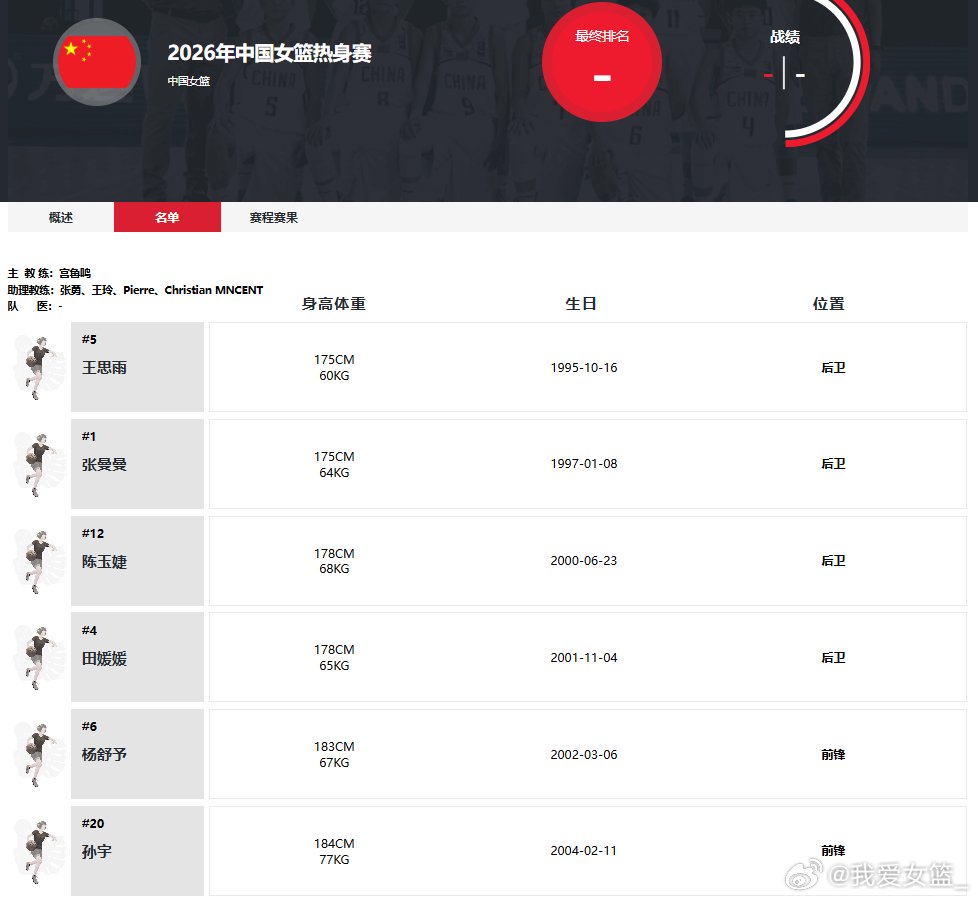 官网更新中国女篮热身赛名单 王思雨、张子宇在列