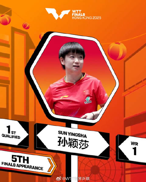 孙颖莎领跑女单世乒联排名，王楚钦男单居首
