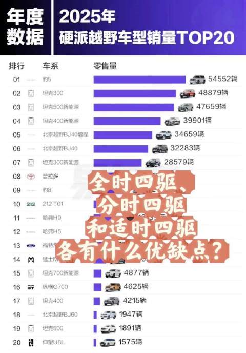 全时四驱、分时四驱和适时四驱各有什么优缺点？