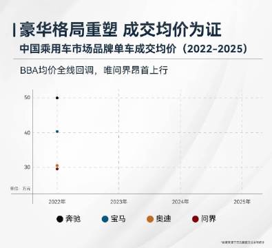 问界2025年销量超42万辆，成交均价居新势力榜首