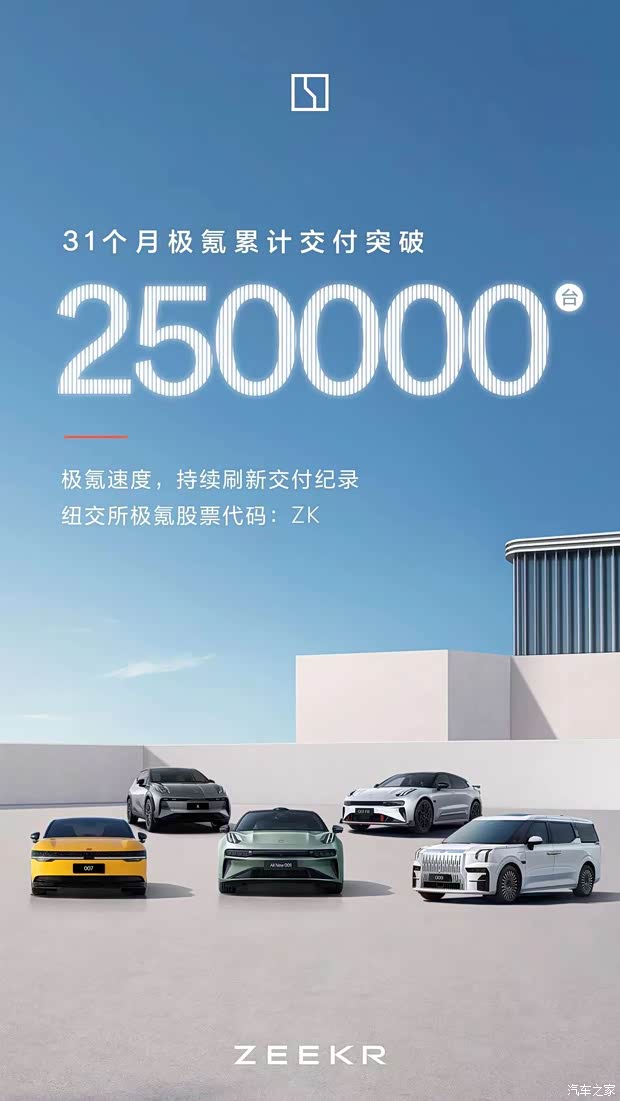 用时31个月 极氪达成25万辆交付里程碑
