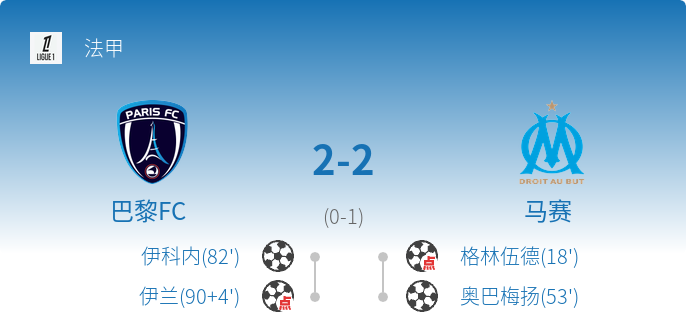 巴黎FC补时点球绝平马赛,法甲激战2-2收场_澳客