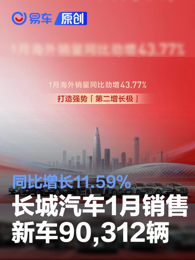 长城汽车1月销售新车90,312辆 同比增长11.59%
