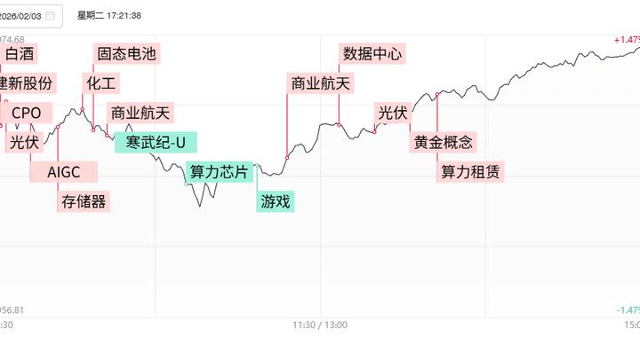 焦点复盘市场盘中再现深V反转，全市场超120股涨逾10%，AI软硬件双双回暖
