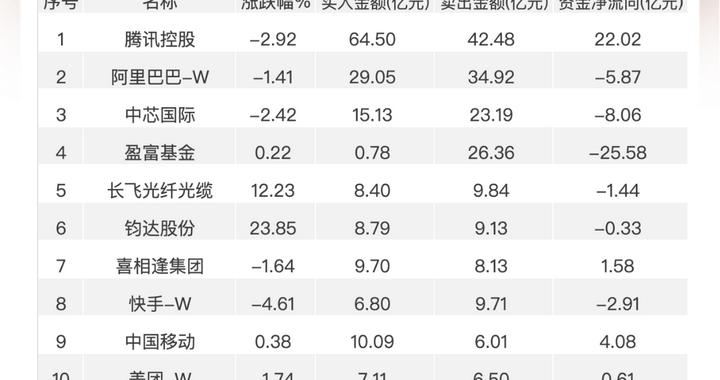 南向资金追踪｜净买入超9亿港元 大举加仓腾讯减持中芯国际和阿里