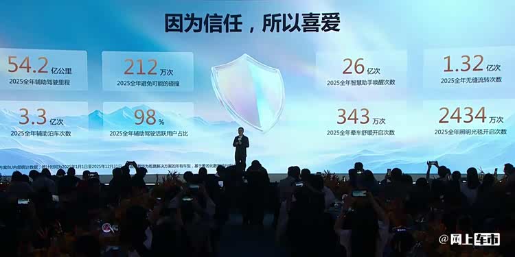 华为2025智驾大数据:超54亿公里,避免212万次碰撞