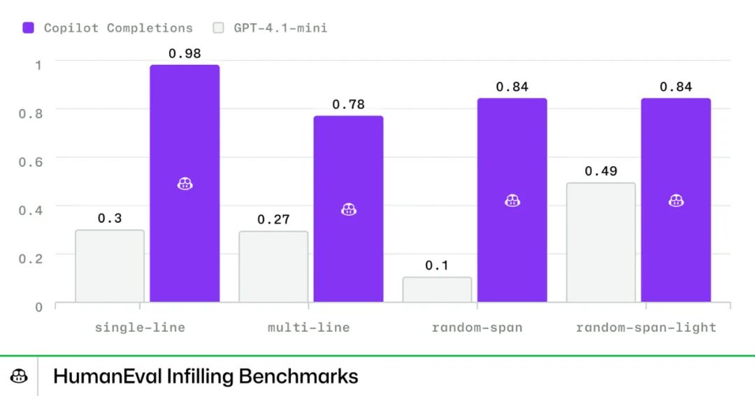 GitHub Copilot升级:代码补全更快、更精准、响应更流畅