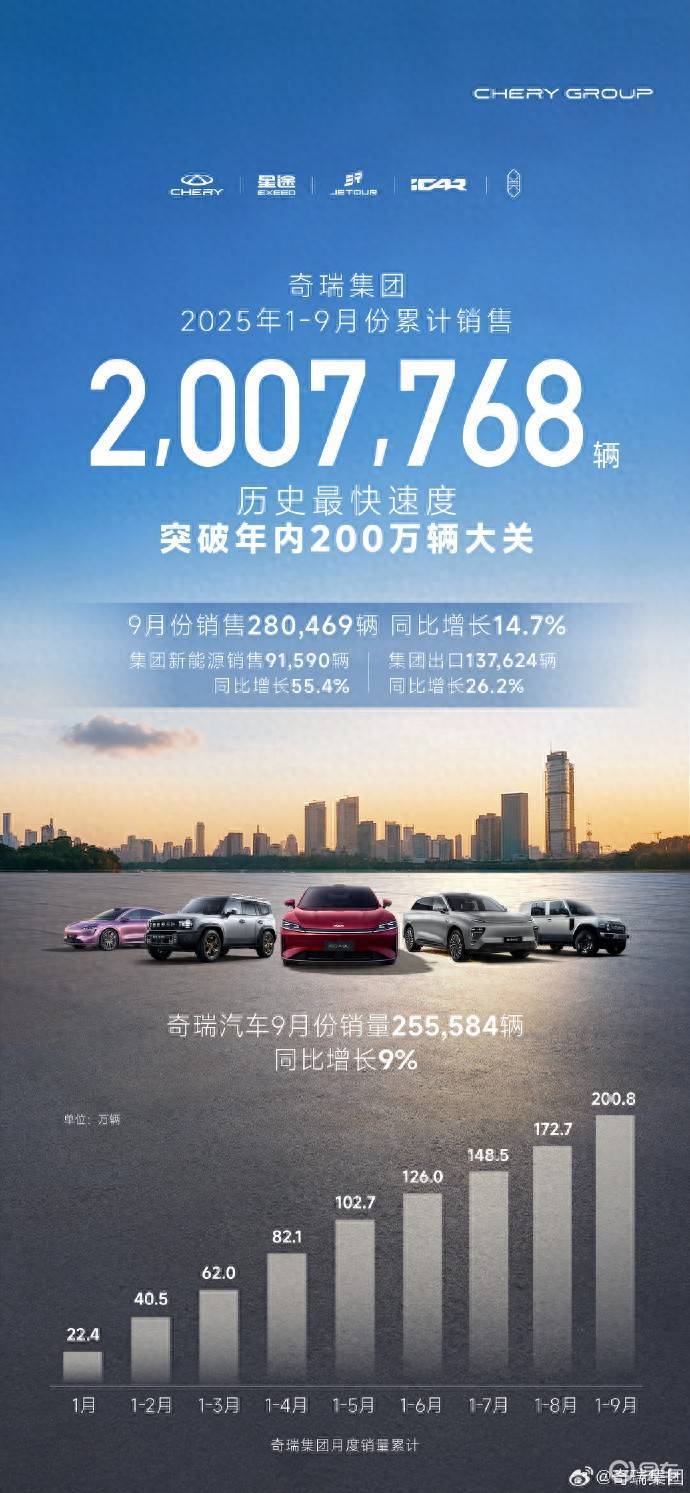 奇瑞汽车9月略超吉利，年销200万辆后押注智界