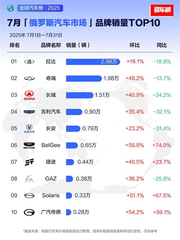 易车榜：2025年7月俄罗斯汽车销量前十中国占七席