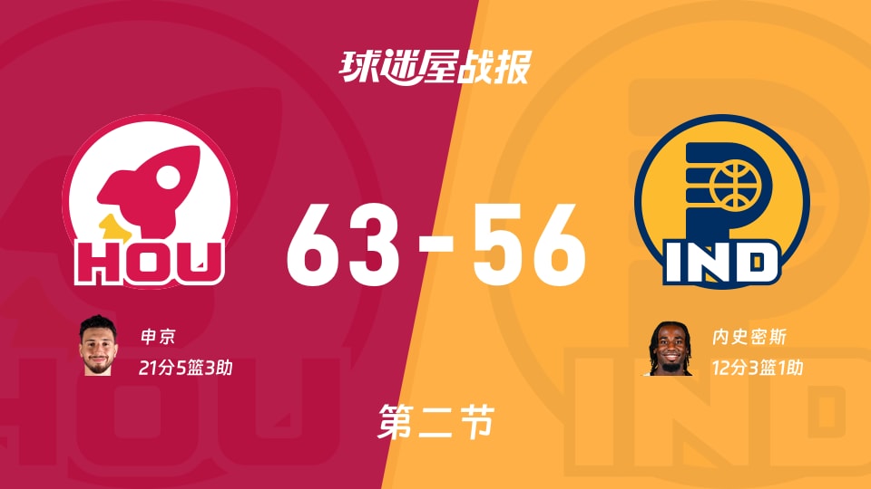 NBA常规赛:第二节完,火箭以63-56领先步行者,申京21+5+3