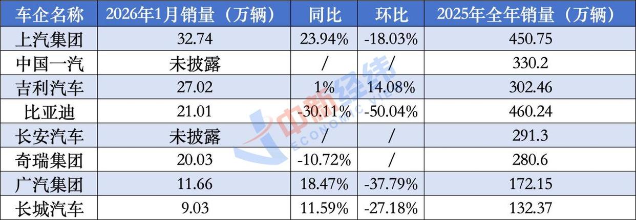 1月车市洗牌:比亚迪被上汽、吉利反超,燃油车又行了!