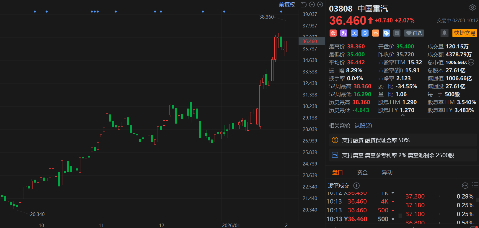 港股异动丨中国重汽大涨超7%创新高 2025年重卡销量突破30万 登顶全球重卡之巅