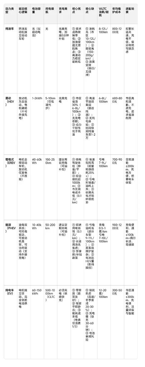 纯油/混动/增程/插混/纯电怎么选?核心差异+适配场景一张表看懂