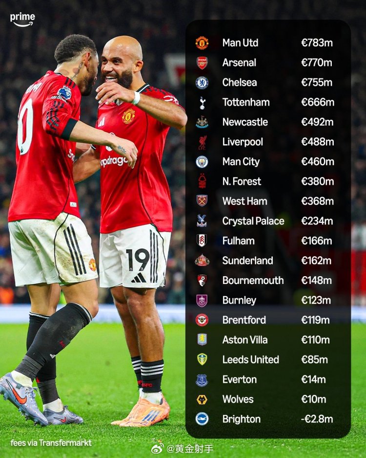 英超5年净支出榜曼联7.83亿居首，布莱顿唯一盈利