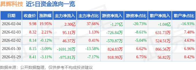 10月起量+氢能收购+三重概念共振驱动