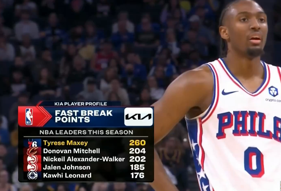 本赛季快攻得分榜：马克西260分、米切尔204分、沃克202分