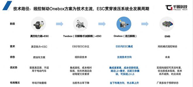 又一千亿市场迎国产替代契机　千顾科技:从EHB到EMB,ESC是关键底盘汽车esc集成式智能化_订阅