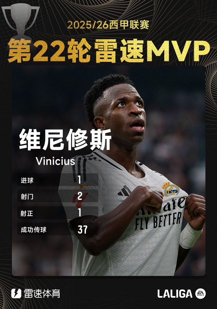 雷速西甲评选：维尼修斯1V3打入神级兜射，当选第22轮MVP