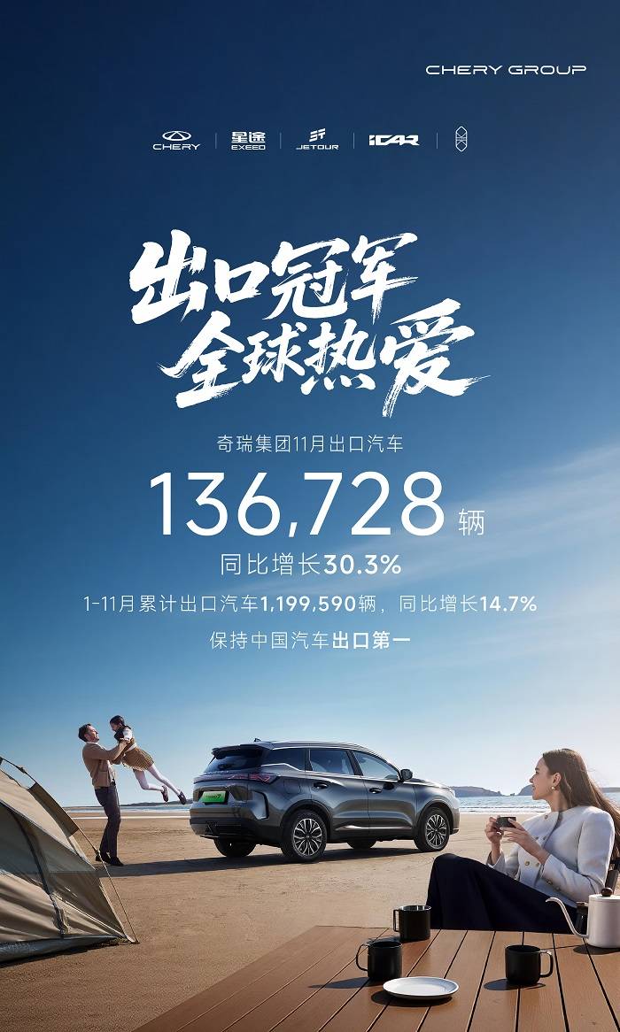 稳居中国第一！奇瑞集团11月出口13.7万辆，1-11月累计出口近120万辆