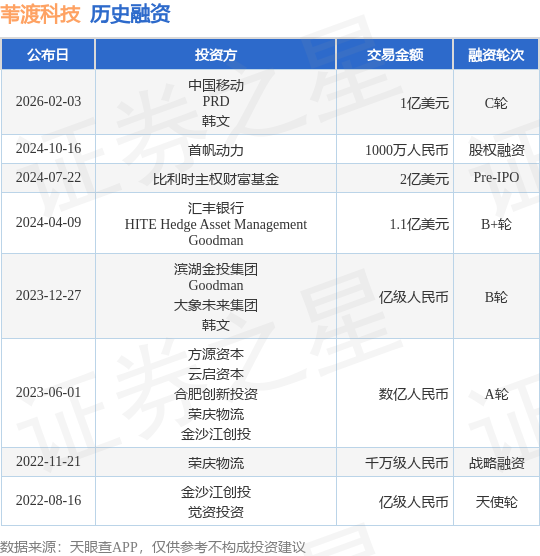 【投融资动态】苇渡科技C轮融资，融资额1亿美元，投资方为中国移动、PRD等