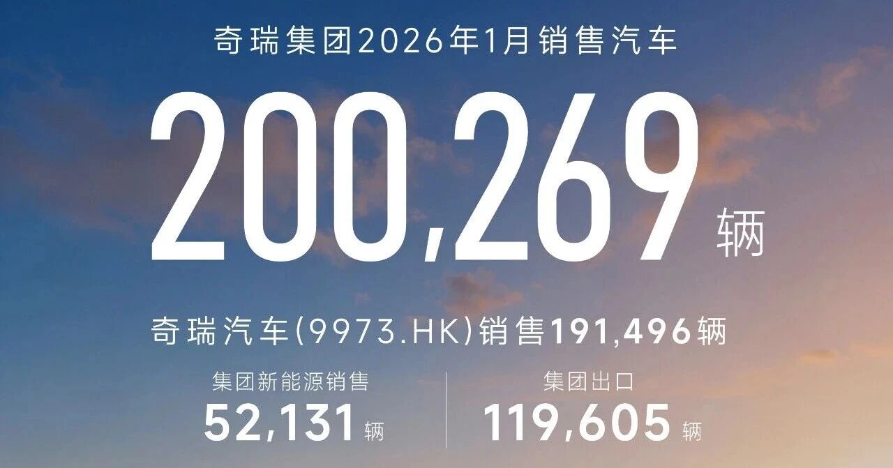 出口持续领跑 奇瑞集团1月销售汽车20万辆