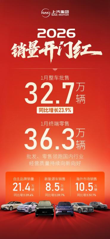 开门红强势领跑！上汽集团1月销量32.7万辆，同比大涨23.9%