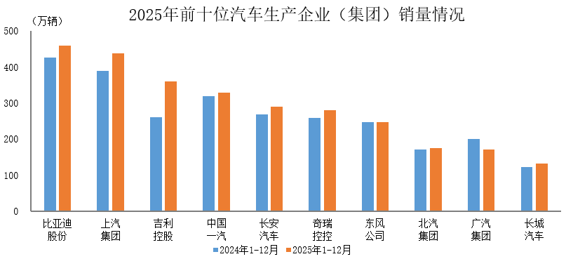 2025年车企销量Top10公布!比亚迪、上汽、吉利位居前三