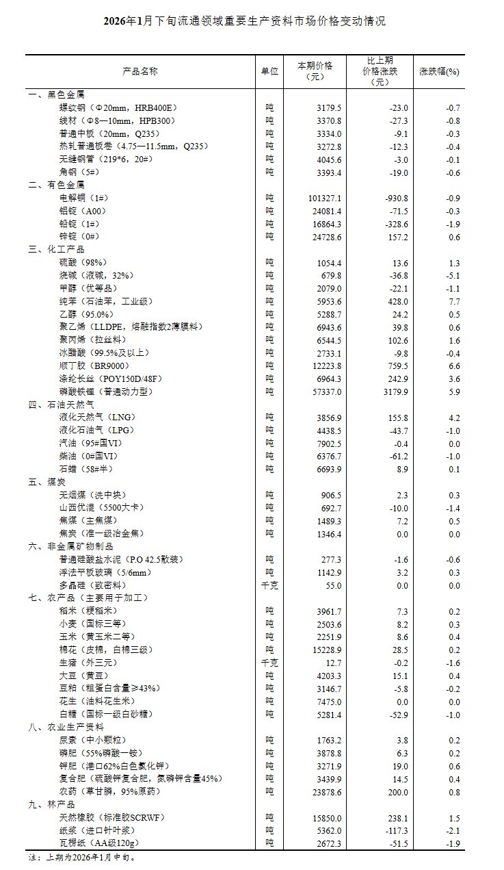 国家统计局：1月下旬生猪价格环比跌1.6%