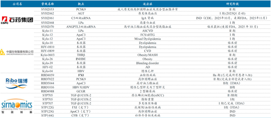资料来源:各公司官网