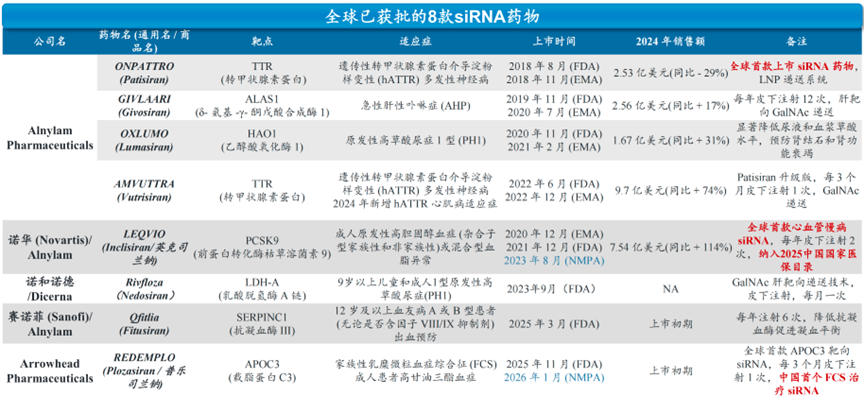 资料来源:中国医药创新促进会,各公司官网