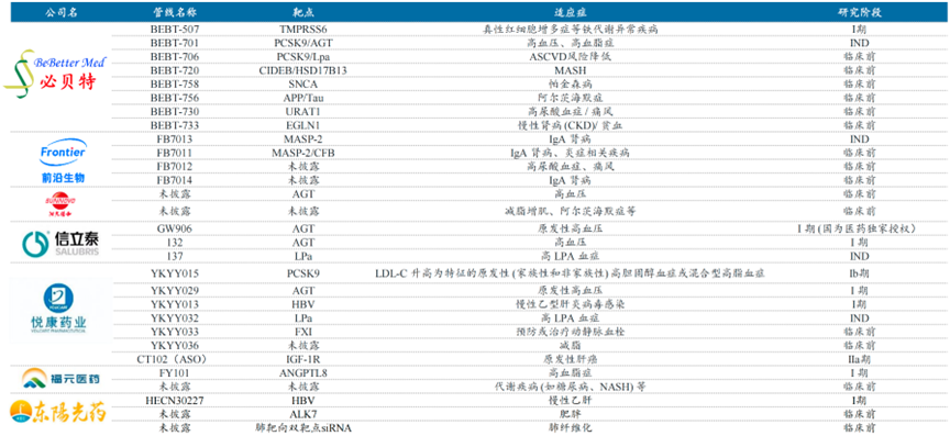 资料来源:各公司官网