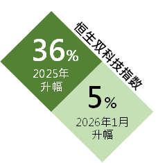 恒指公司：2025年港股科技与生物科技主题表现突出 恒生双科技指数创下自推出以来最佳表现