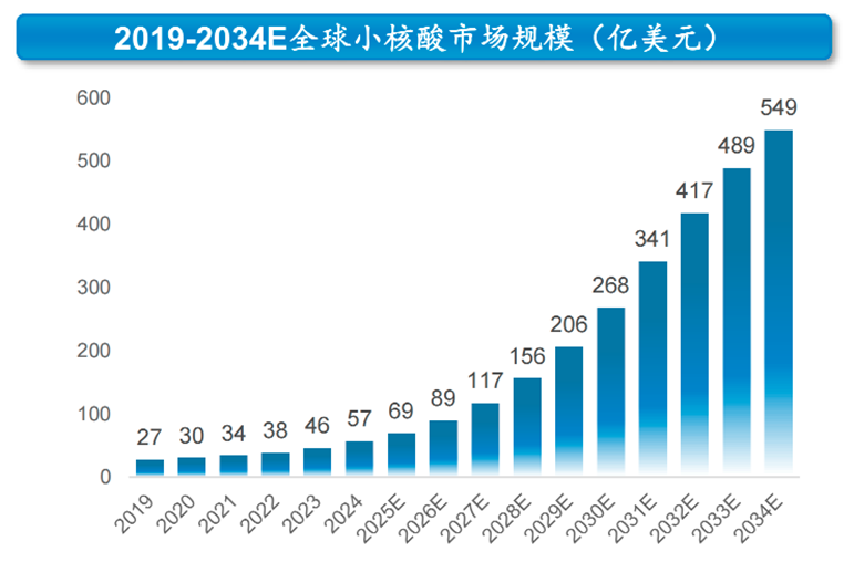资料来源:瑞博生物招股书,弗若斯特沙利文
