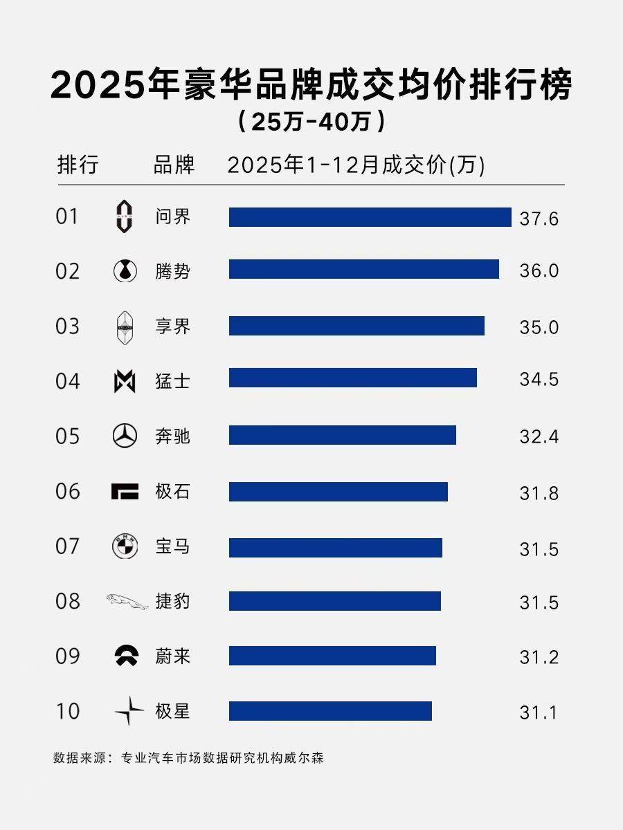 2025年豪华品牌成交均价出炉，问界、腾势超越奔驰、宝马